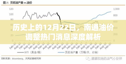 深度解析，历史上的今日油价调整动态——南通油价调整热门消息回顾