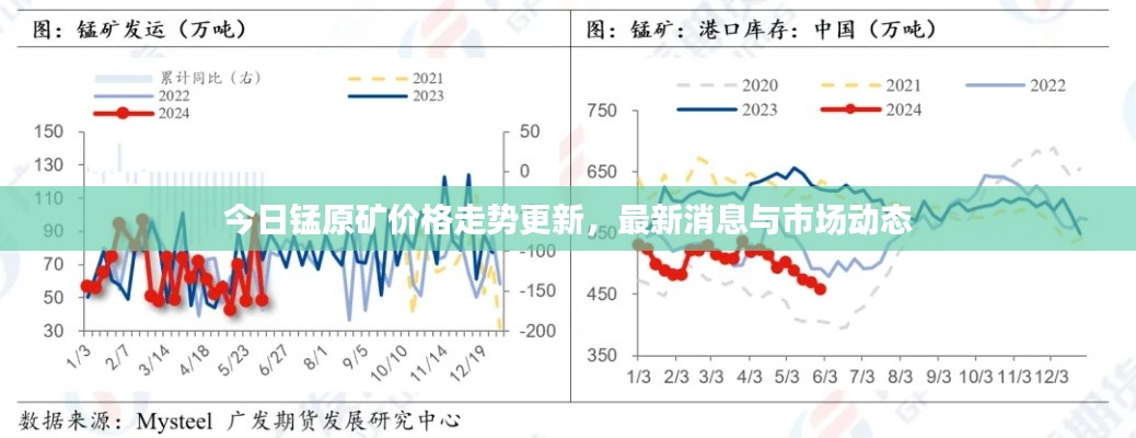 今日锰原矿价格走势更新，最新消息与市场动态